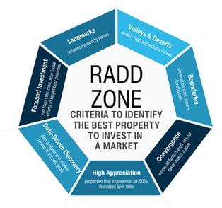 Discovering Profitable Real Estate Locations with the RADD Zone Method